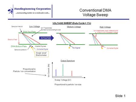 NanoEngineering Corporation...maneuvering matter on a molecular scale... Slide 1 Conventional DMA Voltage Sweep Single “pixel” Electrometer Collected Signal.