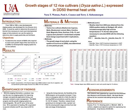  Materials: Twelve rice cultivars (Starbonnet, Cypress, Wells, Bluebonnet, Lemont, Mars, Carolina Gold, Magnolia, Drew, Guichao, C-GL-13, and Lagrue)