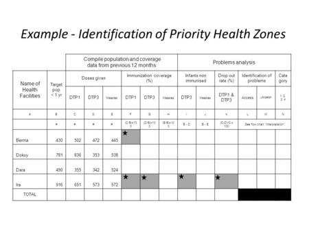 Compile population and coverage data from previous 12 months Problems analysis Name of Health Facilities Target pop < 1 yr Doses given Immunization coverage.