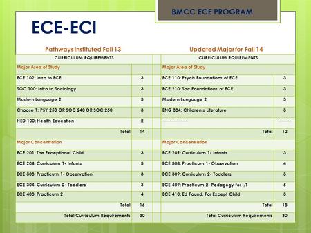 ECE-ECI CURRICULUM RQUIREMENTS Major Area of Study ECE 102: Intro to ECE3 ECE 110: Psych Foundations of ECE3 SOC 100: Intro to Sociology3 ECE 210: Soc.