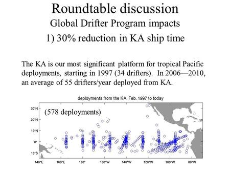 Roundtable discussion Global Drifter Program impacts 1) 30% reduction in KA ship time The KA is our most significant platform for tropical Pacific deployments,