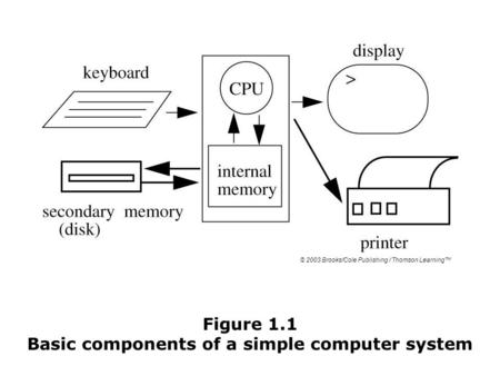 Figure 1.1 Basic components of a simple computer system © 2003 Brooks/Cole Publishing / Thomson Learning™