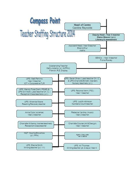 Deputy Head – Year 5 teacher Elaine Weaver ( p.t.) Literacy & assessment SENCo - Year 4 teacher Fiona Rowley Outstanding Teacher Kathy Adams ( p.t. & PPA))