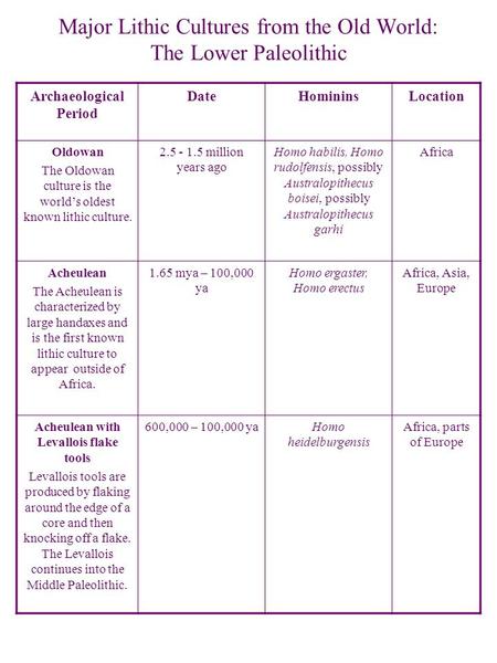 Major Lithic Cultures from the Old World: The Lower Paleolithic Archaeological Period DateHomininsLocation Oldowan The Oldowan culture is the world’s oldest.
