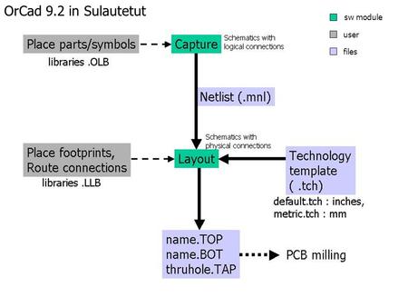 Sw module user files OrCad 9.2 in Sulautetut. Start  Cadence PSD 14.0  Capture Schematics, logical connections File  Open  Project  h8s_eval.opj.