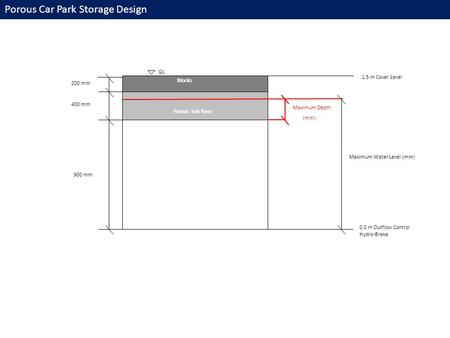 200 mm 400 mm Maximum Water Level (mm) 900 mm 1.5 m Cover Level 0.0 m Outflow Control Hydro-Brake Blocks Porous Sub Base Maximum Depth (mm) GL Porous Car.