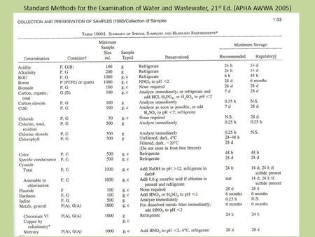 Standard Methods for the Examination of Water and Wastewater, 21st Ed