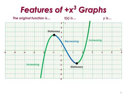 The original function is… f(x) is… y is…