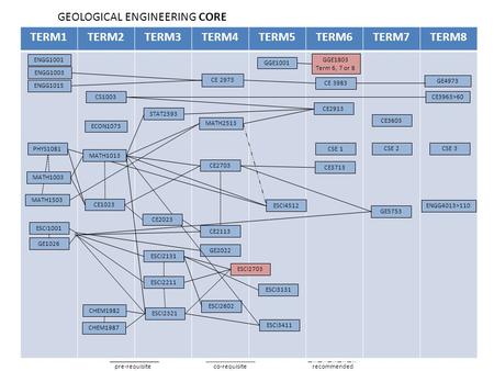 TERM1TERM2TERM3TERM4TERM5TERM6TERM7TERM8 ENGG1001 ENGG1003 ENGG1015 ESCI2321 ESCI2211 ESCI2131 PHYS1081 STAT2593 ESCI2602 GE2022 MATH2513 GE1026 CE1023.