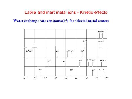 Labile and inert metal ions - Kinetic effects