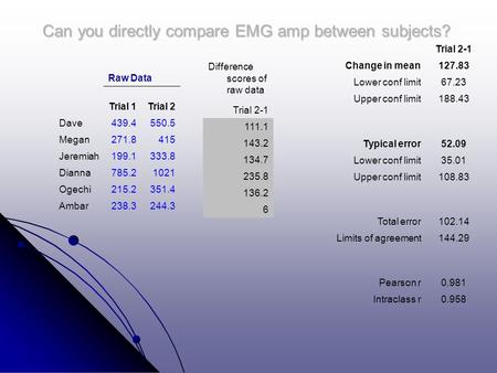 Raw Data Trial 1Trial 2 Dave439.4550.5 Megan271.8415 Jeremiah199.1333.8 Dianna785.21021 Ogechi215.2351.4 Ambar238.3244.3 Difference scores of raw data.