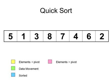 Quick Sort 51387462 Elements pivot Data Movement Sorted.