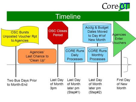 Timeline Two Bus Days Prior to Month-End OSC Bursts Unposted Voucher Rpt to Agencies Agencies’ Last Chance to “Clean Up” Last Day of Month 3pm OSC Closes.