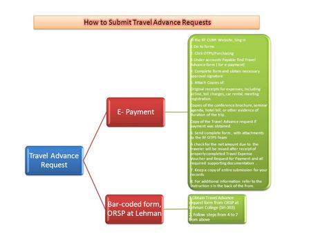 Travel Advance Request E- Payment In the RF CUNY Website, Sing in 1.Go to forms 2. Click OTPS/Purchasing 3.Under accounts Payable find Travel Advance form.