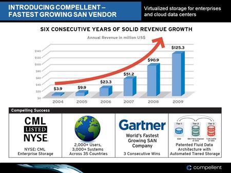 INTRODUCING COMPELLENT – FASTEST GROWING SAN VENDOR Virtualized storage for enterprises and cloud data centers.