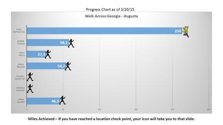 Miles Achieved – If you have reached a location check point, your icon will take you to that slide. Progress Chart as of 3/20/15.