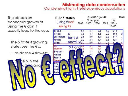 The effects on economic growth of using the € don‘t exactly leap to the eye. 5 fastest growing 4 slowest growing 3 € and 3 non-€ in the middle 5 fastest.