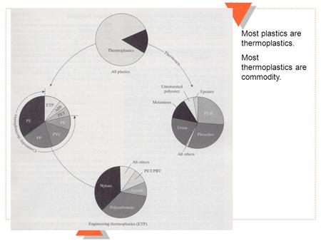 Most plastics are thermoplastics. Most thermoplastics are commodity.