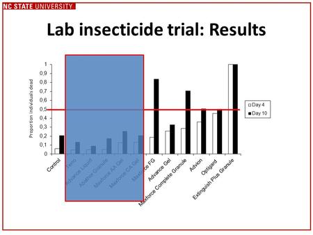 Lab insecticide trial: Results Proportion individuals dead.