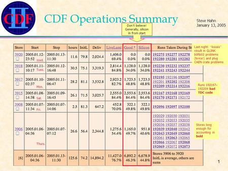 CDF Steve Hahn January 13, 2005 1 CDF Operations Summary Thurs. Fri. Sat. Mon. Tues. Wed. Stores long enough for accounting in bold Don ’ t believe! Generally,