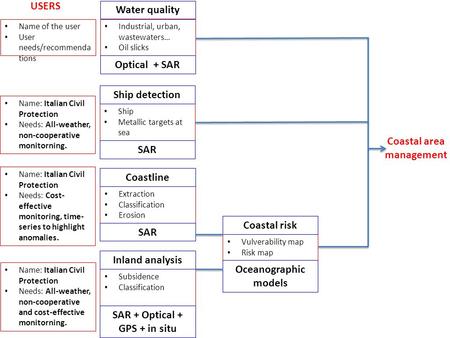 Industrial, urban, wastewaters… Oil slicks Water quality Optical + SAR Extraction Classification Erosion Coastline SAR Subsidence Classification Inland.