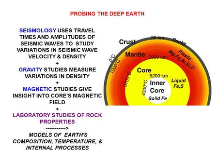 GRAVITY STUDIES MEASURE VARIATIONS IN DENSITY