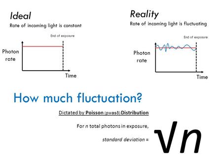 Photon rate Time End of exposure Ideal Rate of incoming light is constant Reality Rate of incoming light is fluctuating Photon rate Time How much fluctuation?