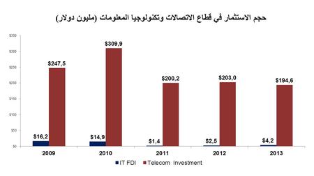 حجم الاستثمار في قطاع الاتصالات وتكنولوجيا المعلومات ( مليون دولار )