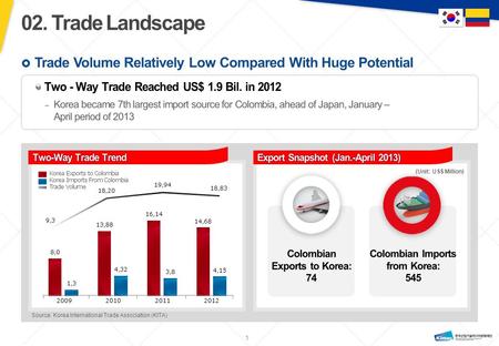 Source: Korea International Trade Association (KITA) Korea Exports to Colombia Korea Imports From Colombia Trade Volume 2009201120122010 (Unit: US$ Million)