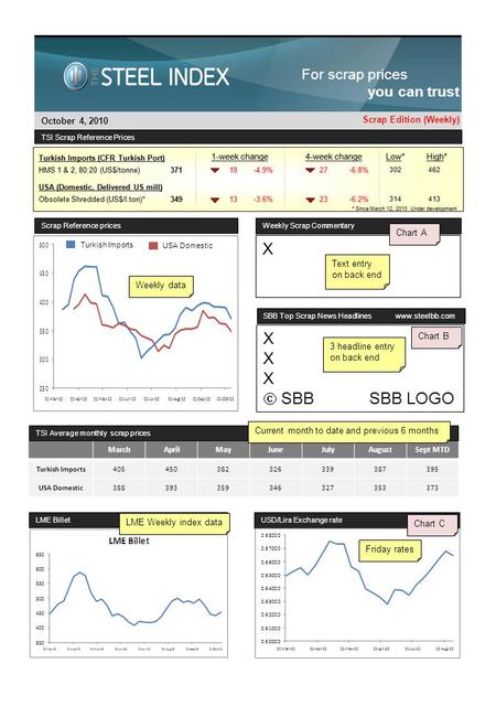 Week Ending October 8, 2010 (Week 40) For scrap prices you can trust TSI Scrap Reference Prices Scrap Reference prices Weekly Scrap Commentary October.