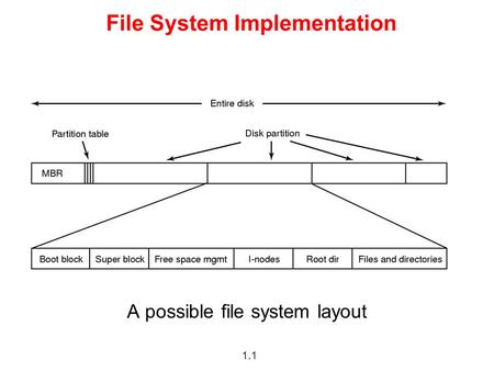 1.1 File System Implementation A possible file system layout.