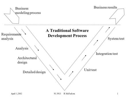 April 1,200291.3913 R McFadyen1 A Traditional Software Development Process Unit test Integration test System test Detailed design Architectural design.