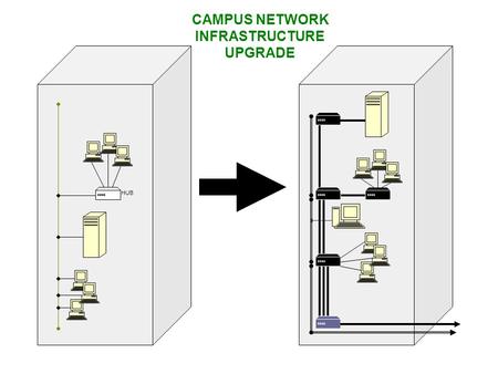 HUB CAMPUS NETWORK INFRASTRUCTURE UPGRADE. FIBER/ROUTER BACKBONE Rust-GSB-Education Bldg Multi- and Single-Mode.