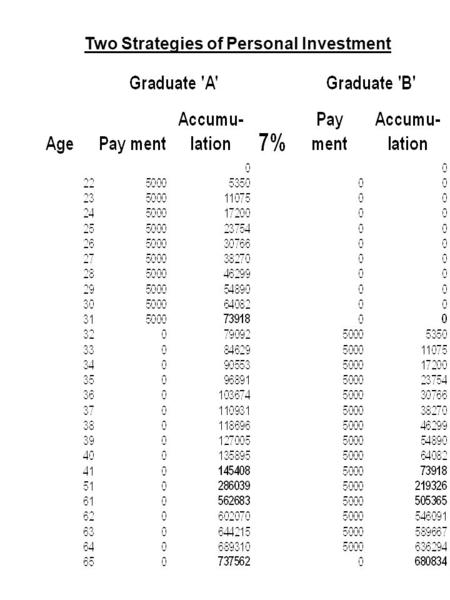 Two Strategies of Personal Investment. B Accumulated Dollars –vs- Your Age.