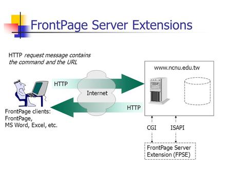 HTTP FrontPage Server Extensions Internet  FrontPage Server Extension (FPSE) HTTP request message contains the command and the URL FrontPage.