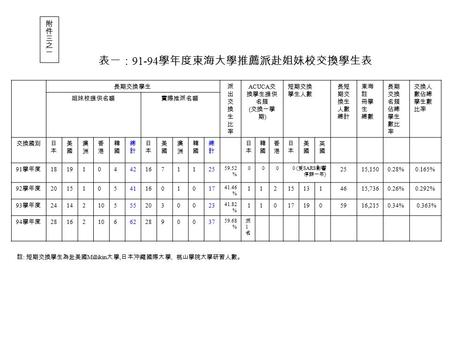 表一： 91-94 學年度東海大學推薦派赴姐妹校交換學生表 長期交換學生派出交換生比率派出交換生比率 ACUCA 交 換學生提供 名頍 ( 交換一學 期 ) 短期交換 學生人數 長短 期交 換生 人數 總計 東海 註 冊學 生 總數 長期 交換 名頍 佔總 學生 數比 率 交換人 數佔總 學生數 比率.