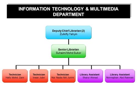 INFORMATION TECHNOLOGY & MULTIMEDIA DEPARTMENT Deputy Chief Librarian (2) Zulkifly Yahyin Senior Librarian Suhaimi Mohd Sukor Technician Hafiz Mohd Zaini.