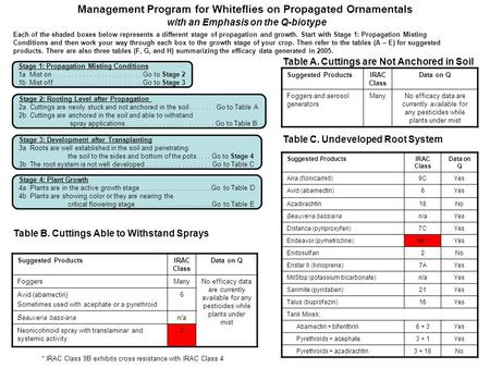 Management Program for Whiteflies on Propagated Ornamentals with an Emphasis on the Q-biotype Suggested ProductsIRAC Class Data on Q Aria (flonicamid)9CYes.