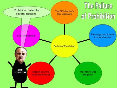 Failure of Prohibition The St Valentine’s Day Massacre Banning alcohol made it more attractive Moonshine was dangerous Organised Crime was becoming rife.