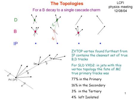 1 The Topologies For a B decay to a single cascade charm D B IP lB lB lD lD ZVTOP vertex found furthest from IP contains the cleanest set of true B,D tracks.