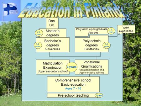 Comprehensive school Basic education Ages 7 - 16 Matriculation Examination Upper secondary school Vocational Qualifications Vocational schools and Apprenticeship.