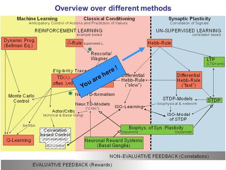 Overview over different methods