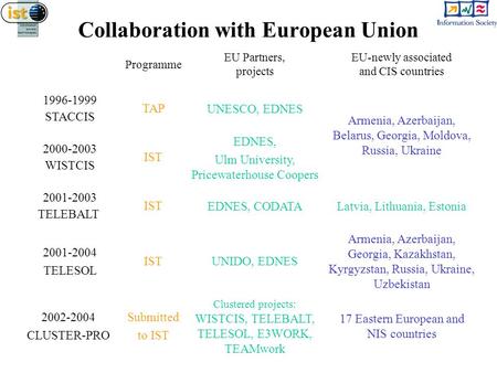 Collaboration with European Union Programme EU Partners, projects EU-newly associated and CIS countries 1996-1999 STACCIS TAP UNESCO, EDNES Armenia, Azerbaijan,