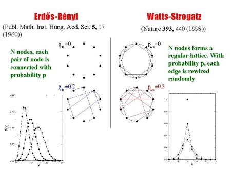 Exp. vs. Scale-Free Poisson distribution Exponential Network Power-law distribution Scale-free Network.