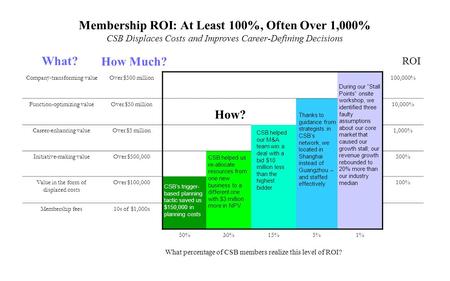 Membership ROI: At Least 100%, Often Over 1,000% CSB Displaces Costs and Improves Career-Defining Decisions Company-transforming valueOver $500 million100,000%