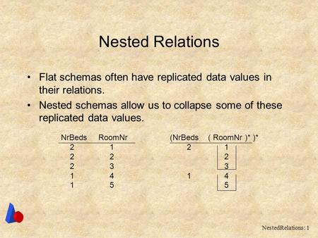 NestedRelations: 1 Nested Relations Flat schemas often have replicated data values in their relations. Nested schemas allow us to collapse some of these.