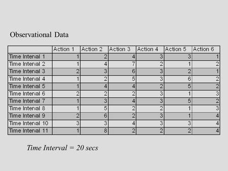 Observational Data Time Interval = 20 secs. Factorial Analysis of Variance What is a factorial design?What is a factorial design? Main effectsMain effects.