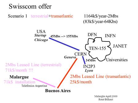 Malargüe April 2000 René Bilhaut Buenos Aires Malargue TEN-155 INFN CERN IN2P3 JANET USA Startap Chicago Universities 2Mbs Leased Line (transatlantic)