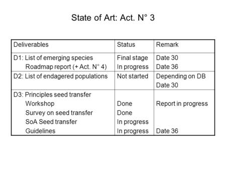 State of Art: Act. N° 3 DeliverablesStatusRemark D1: List of emerging species Roadmap report (+ Act. N° 4) Final stage In progress Date 30 Date 36 D2: