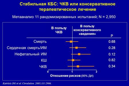 Стабильная КБС: ЧКВ или консервативное терапевтическое лечение Метаанализ 11 рандомизированных испытаний; N = 2,950 Смерть Сердечная смерть/ИМ Нефатальный.